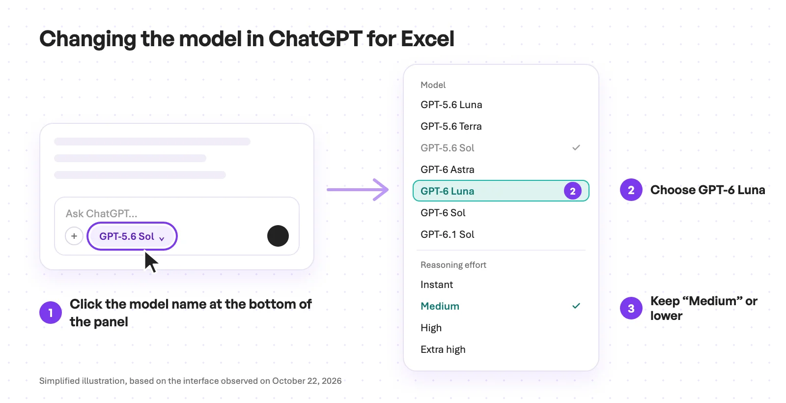 Three-step diagram of the ChatGPT panel in Excel: click the model name "GPT-5.6 Sol" at the bottom of the panel, choose "GPT-6 Luna" in the model list, then keep reasoning effort on "Medium" or lower
