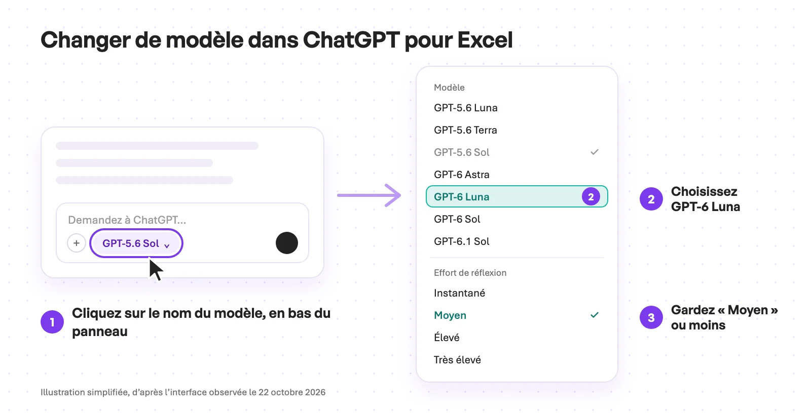 Schéma en trois étapes du panneau ChatGPT dans Excel : cliquer sur le nom du modèle « GPT-5.6 Sol » en bas du panneau, choisir « GPT-6 Luna » dans la liste des modèles, puis garder l'effort de réflexion sur « Moyen » ou moins