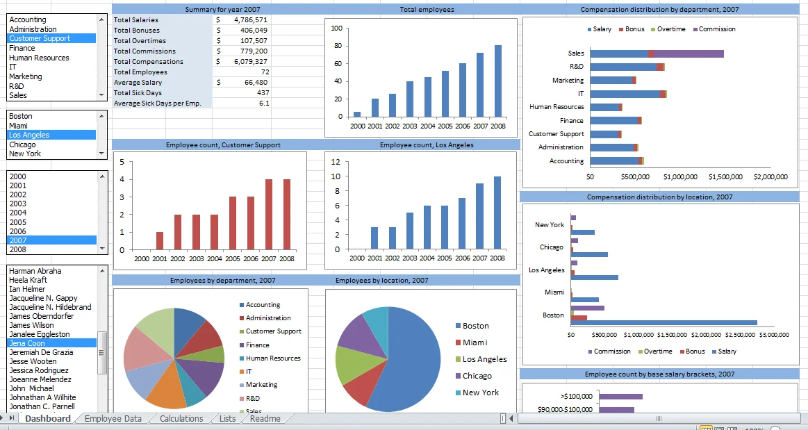 Excel spreadsheet with formulas, data and charts