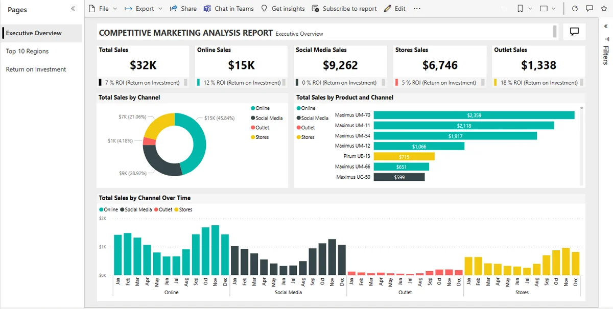 Power BI dashboard with charts and tracking indicators