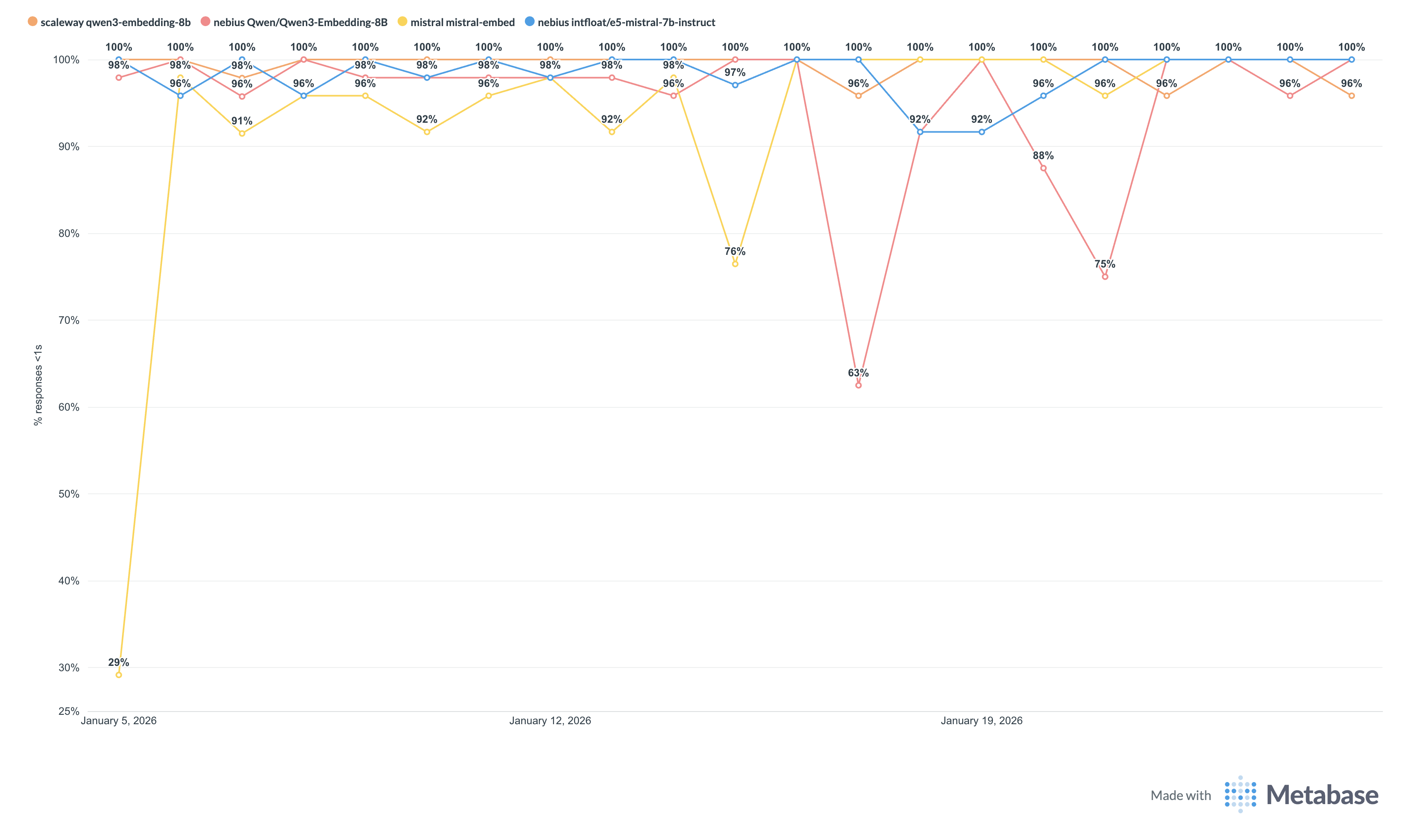 Comparaison des performances de fournisseurs d'embeddings