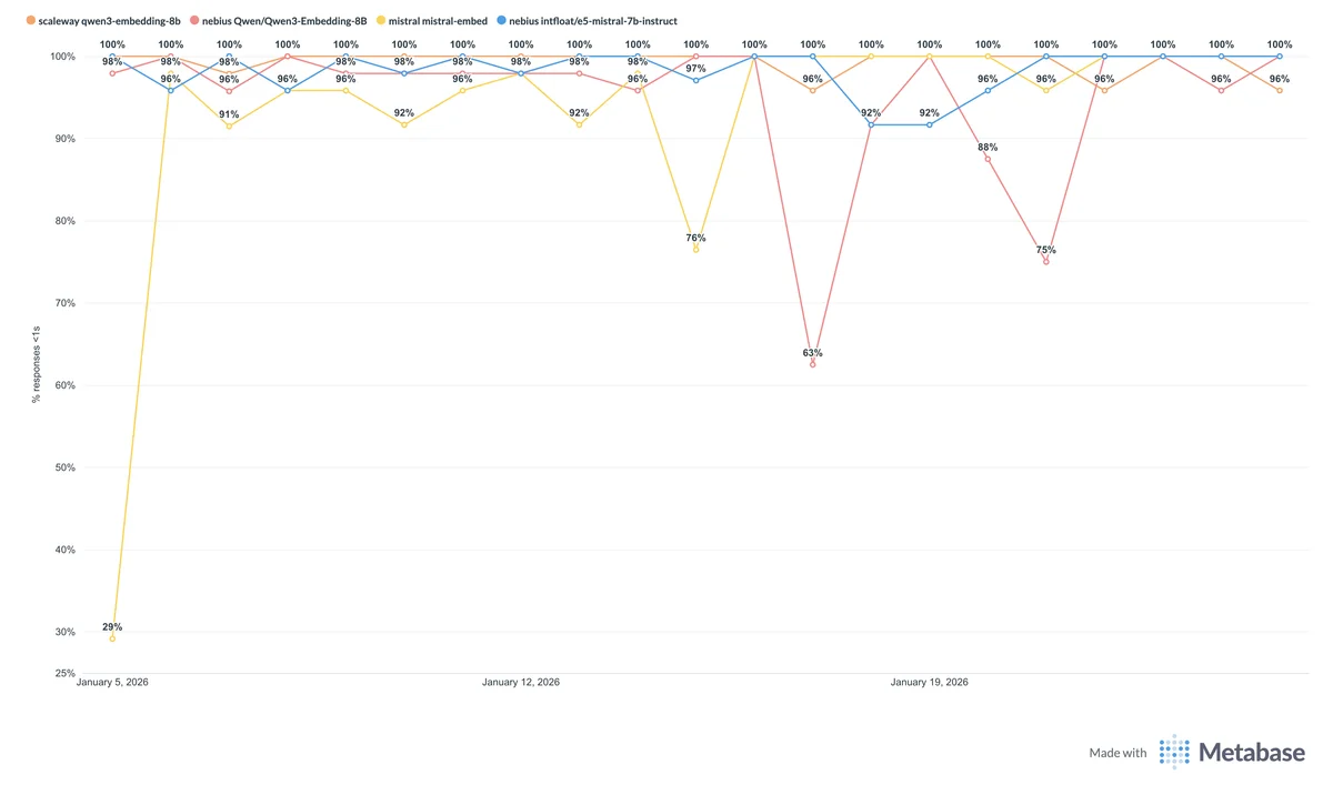 Comparaison des performances de fournisseurs d'embeddings