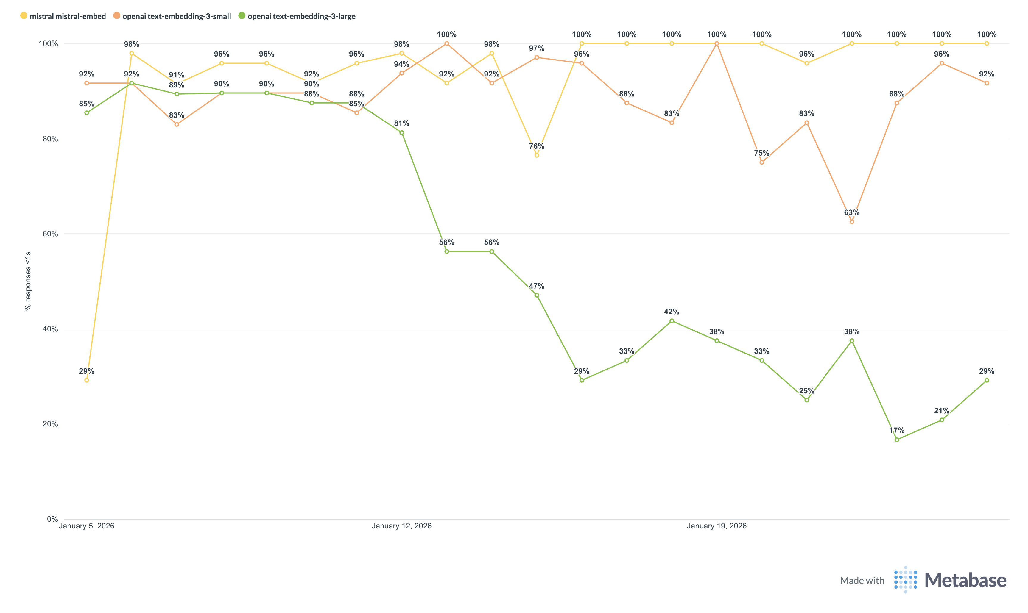 Performances Mistral & OpenAI