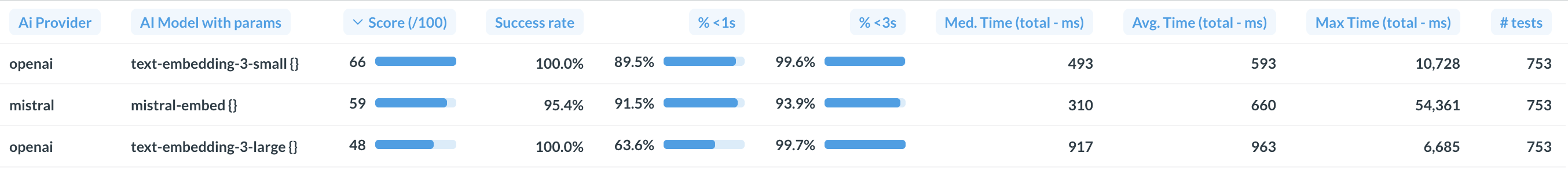 Performances Mistral & OpenAI