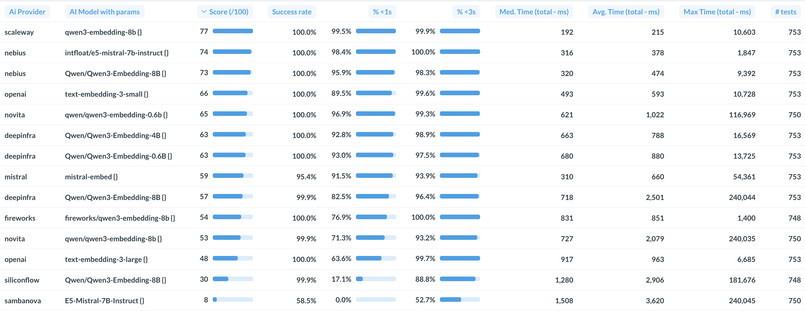 Comparaison des performances de fournisseurs d'embeddings