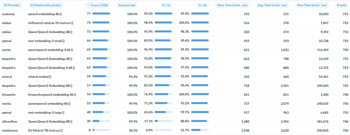 Comparaison des performances de fournisseurs d'embeddings