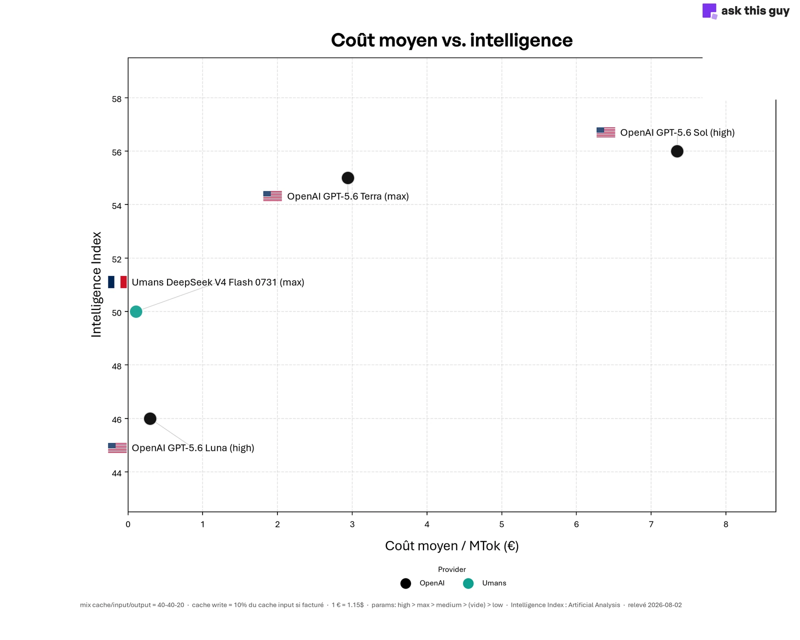 Nuage de points comparant coût au million de tokens et indice d'intelligence pour quatre offres. DeepSeek V4 Flash servi par le français Umans atteint un indice de 50 pour 0,11 € au MTok, quand GPT-5.6 Sol d'OpenAI atteint 56 pour 7,35 €, et GPT-5.6 Luna 46 pour 0,29 €.
