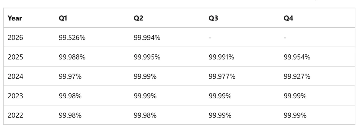 Microsoft 365 worldwide availability by quarter, around 99.9% and above (source Microsoft Learn)