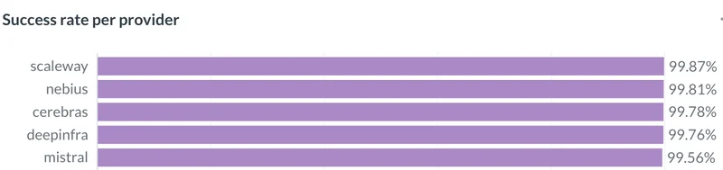 Success rate by inference provider: Scaleway 99.87%, Nebius 99.81%, Cerebras 99.78%, DeepInfra 99.76%, Mistral 99.56%