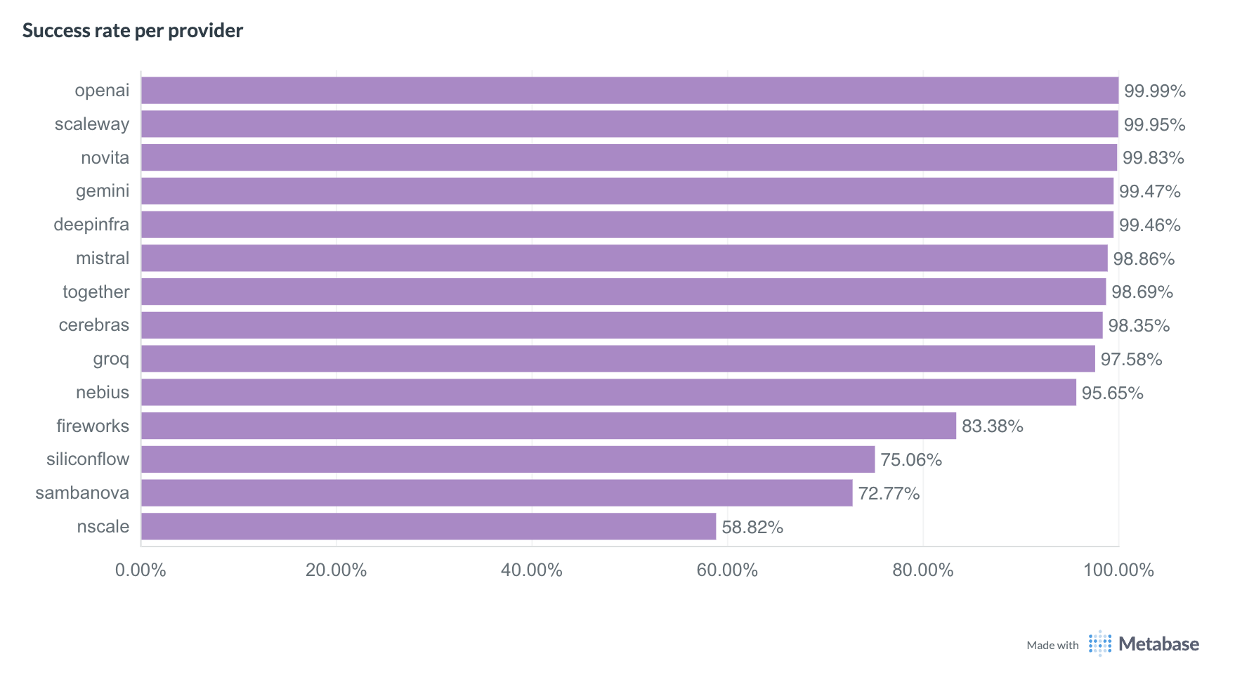 ATG Q1 2026 benchmark: text generation success rates by provider