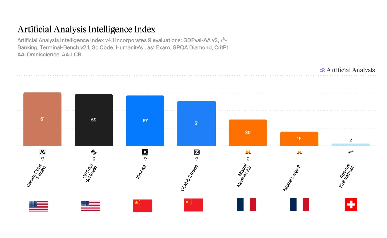 Ranking of models by a general capability index, with the flag of each country of origin. The top two are American, the next two Chinese and very close behind, the French models come in well below, and the Swiss model brings up the rear