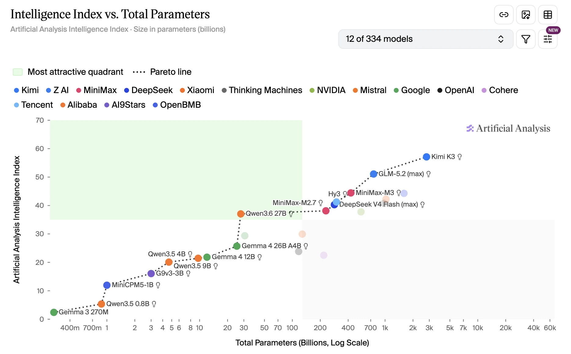 Scatter plot comparing the capability level of open models against their parameter count on a logarithmic scale. The curve rises sharply up to around thirty billion parameters, then flattens: beyond that, multiplying size by a hundred gains only a few points