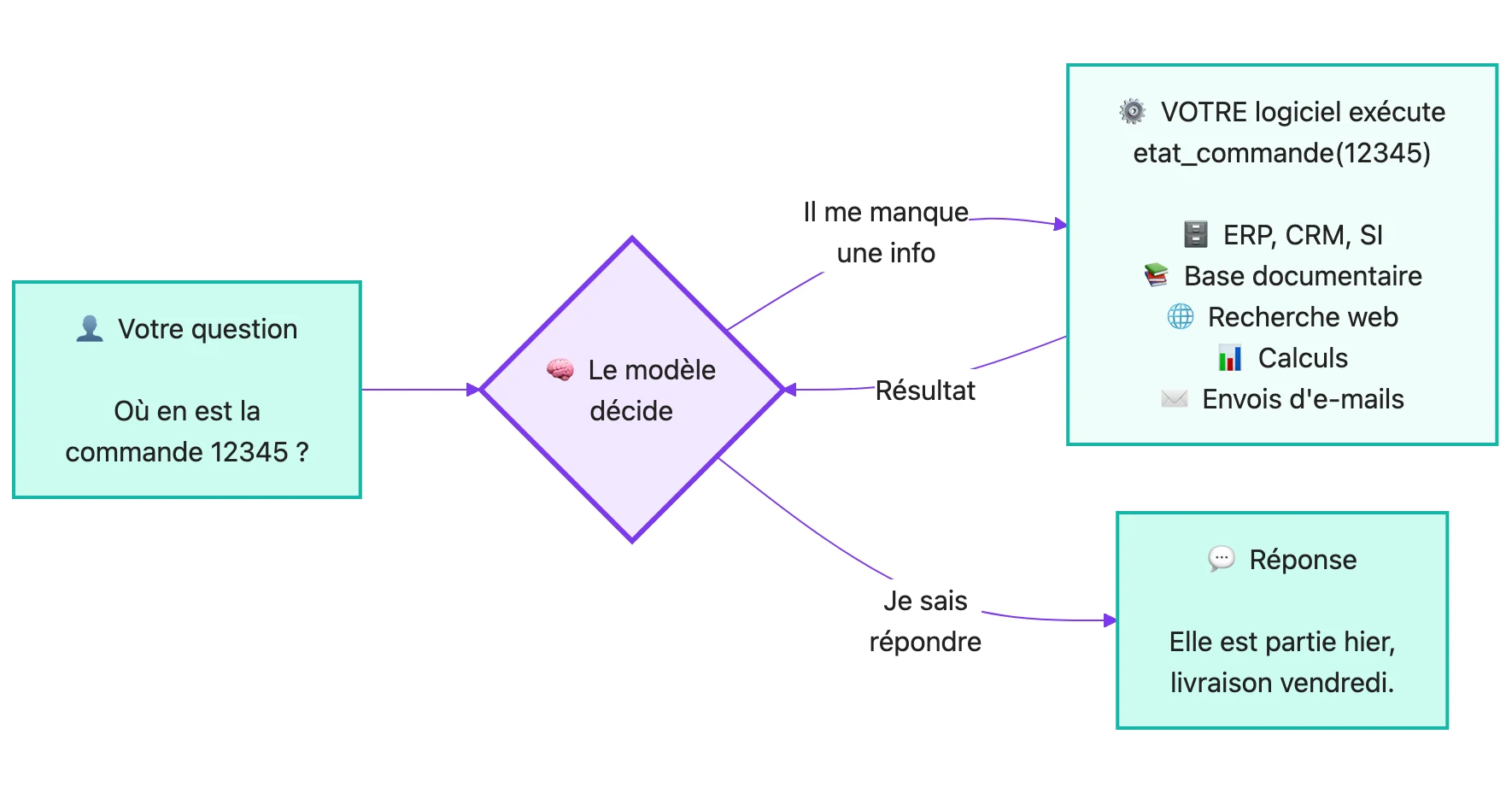 Diagram of a tool call: the user's question reaches the model, which either answers directly or triggers a tool run by the company's own software (ERP, CRM, document base, web search, calculations, sending emails) before formulating its answer