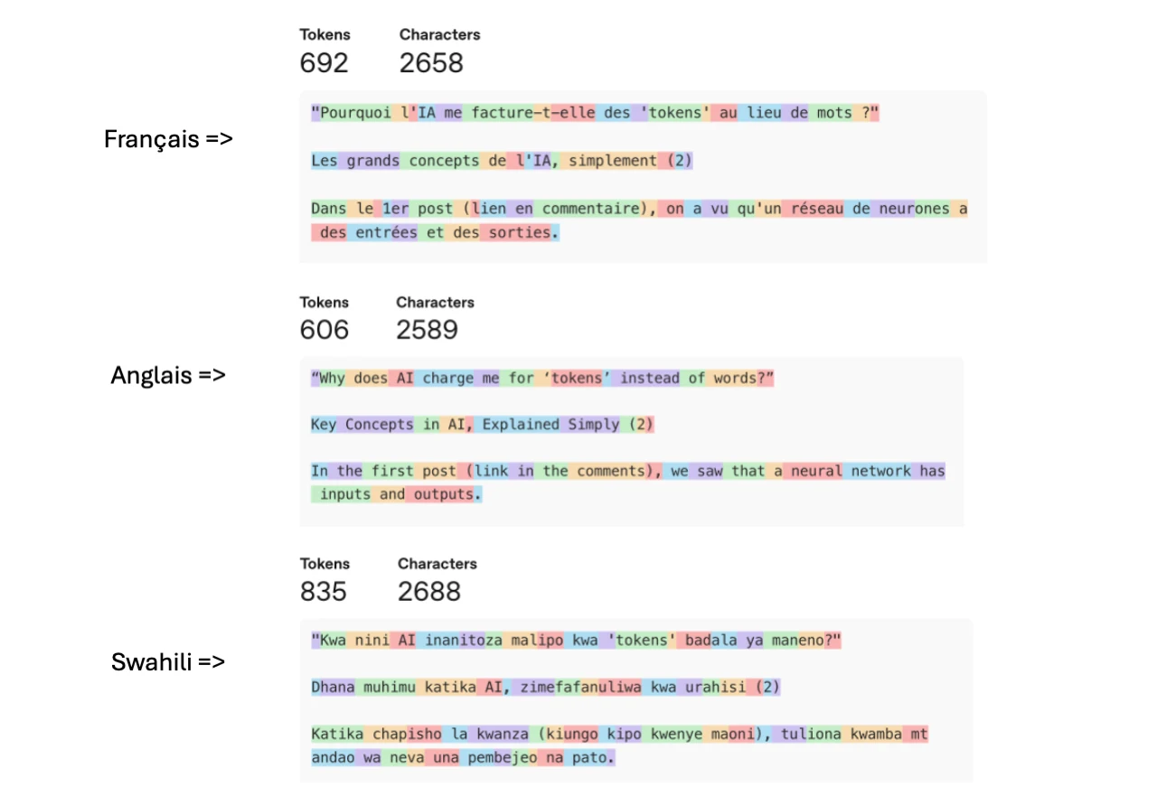 The same text broken into tokens in three languages. In French, 2,658 characters produce 692 tokens. In English, 2,589 characters produce only 606. In Swahili, 2,688 characters produce 835