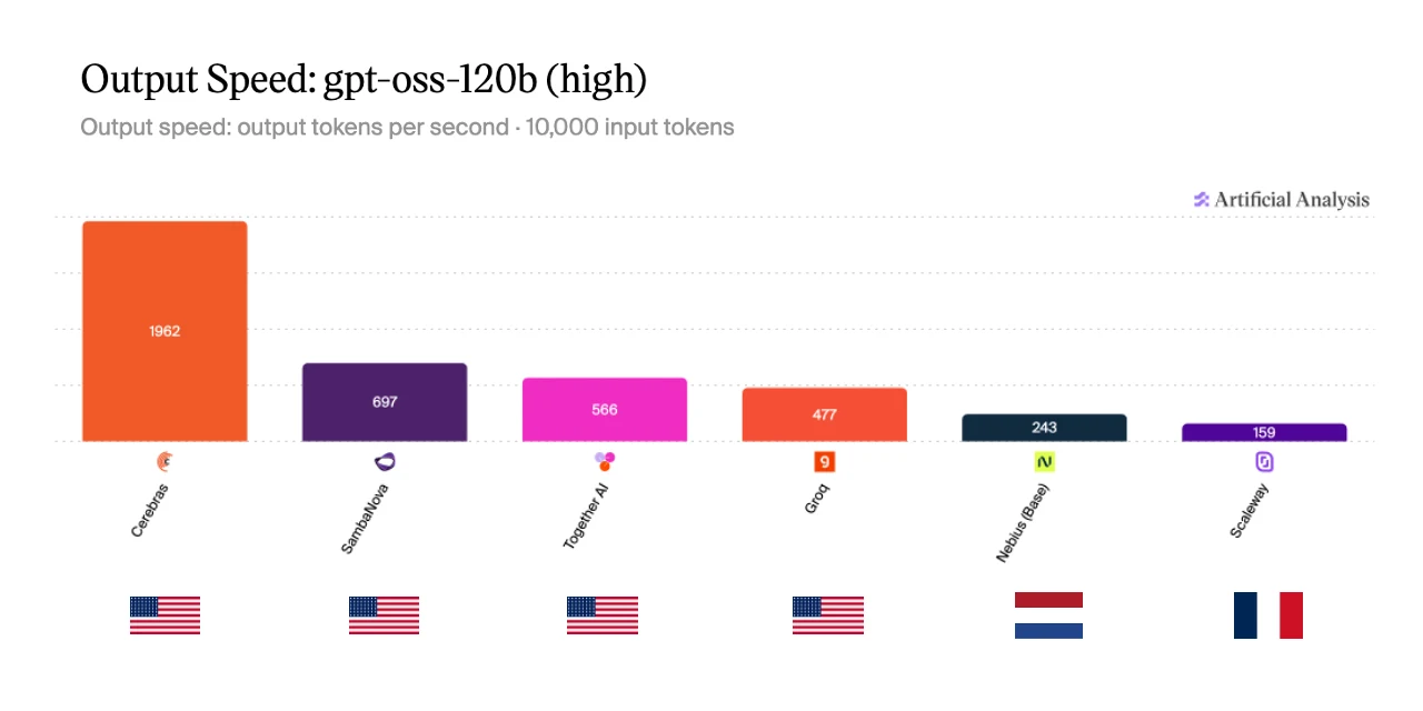 Generation speed for the same open model depending on which provider runs it, with each provider's country flag. The top four are American, the fastest exceeding 1,900 tokens per second; the two European providers bring up the rear, at 243 and 159 tokens per second