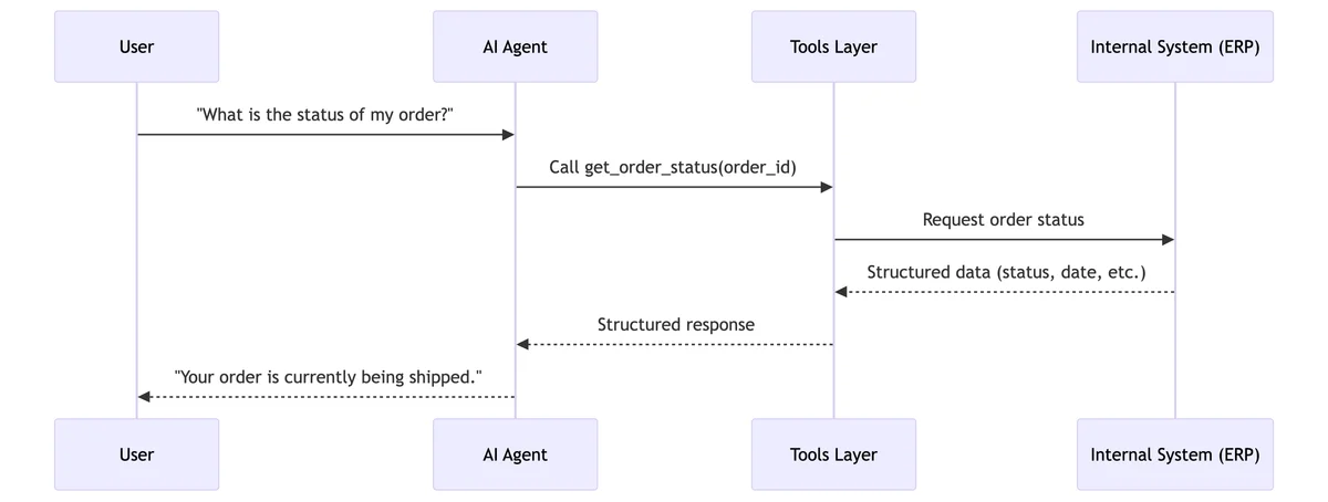 AI agent tool calling flow