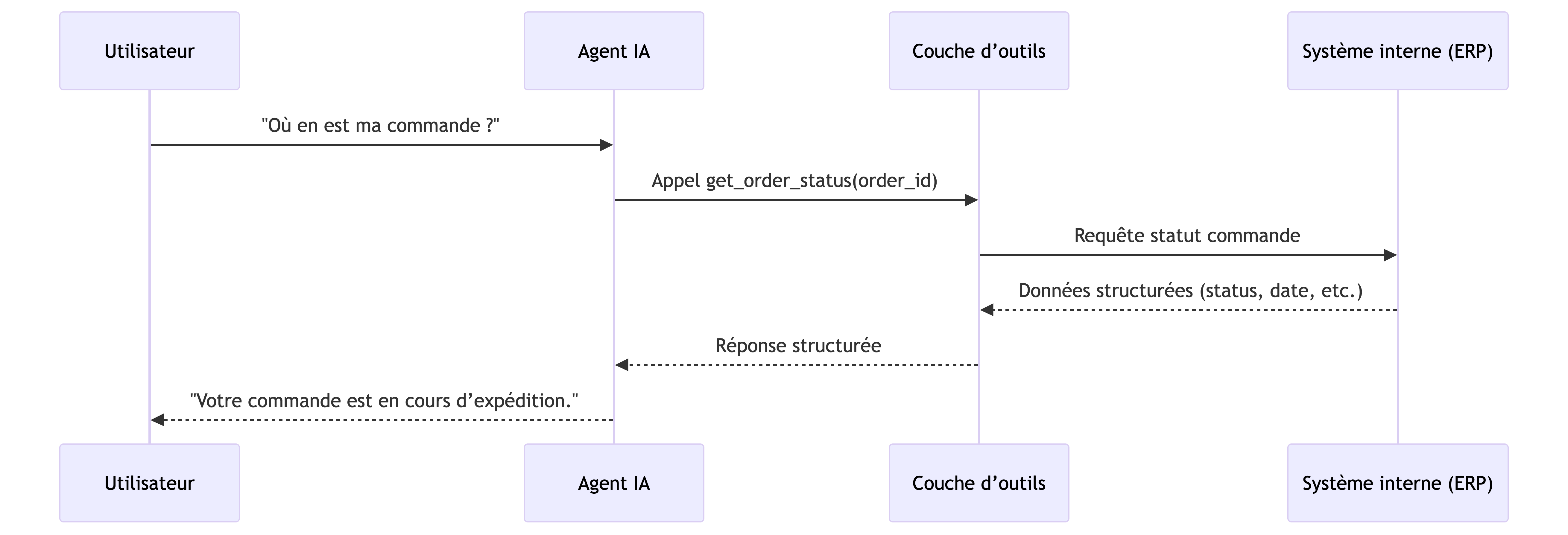 Flux d'appel d'un outil par l'agent IA