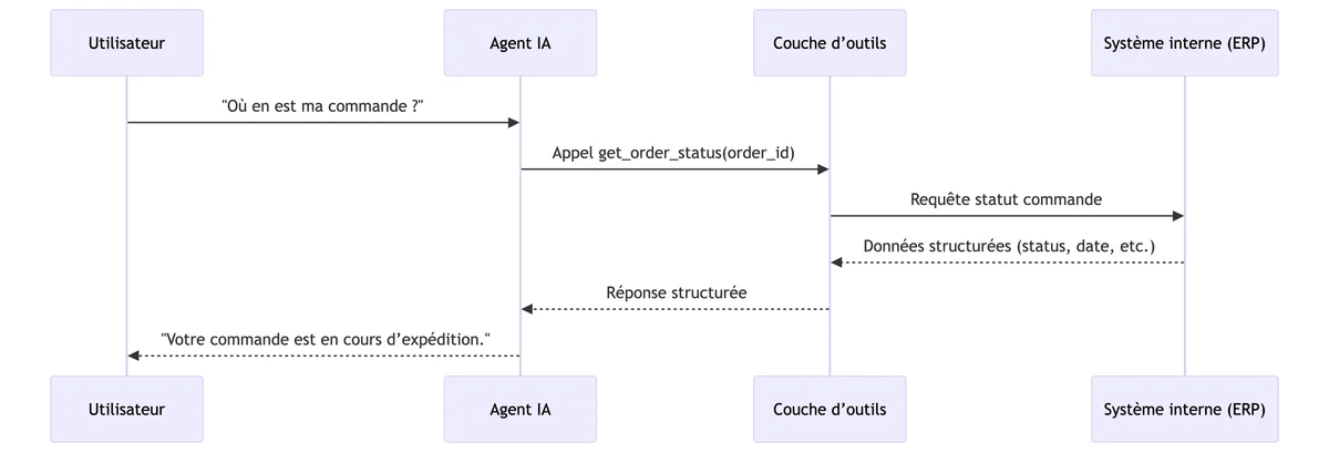 Flux d'appel d'un outil par l'agent IA