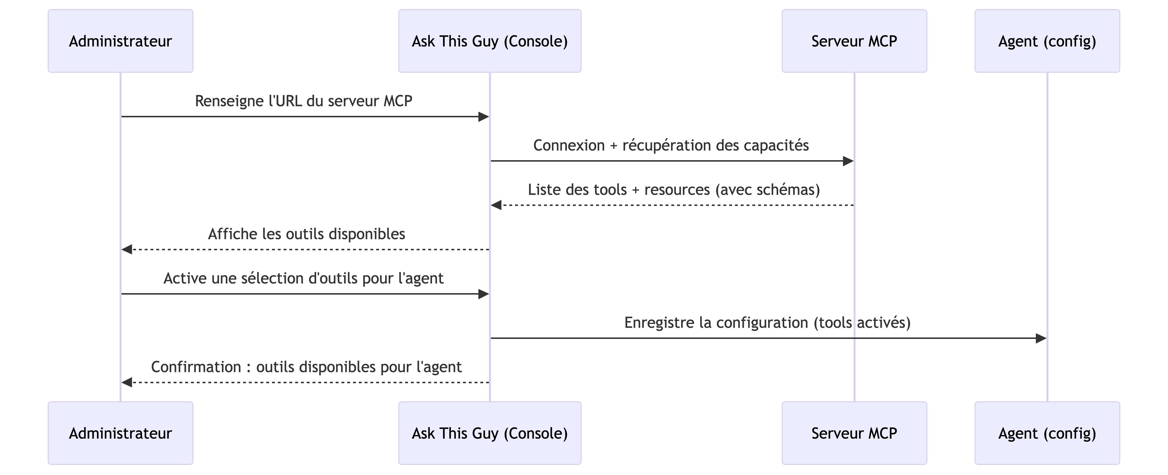 Processus de découverte et sélection des outils MCP