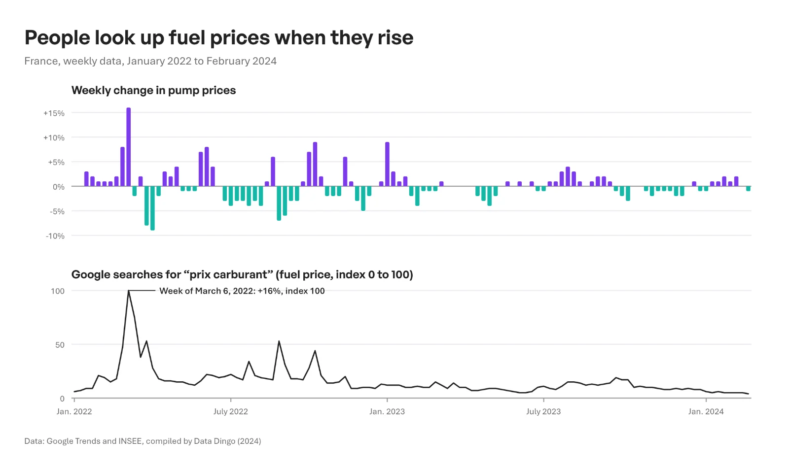Two panels over the same period, January 2022 to February 2024: at the top, the weekly change in French pump prices, with purple bars for rises and teal bars for falls; at the bottom, Google searches for "prix carburant", which peak at index 100 in the week of March 6, 2022, when prices rose 16%