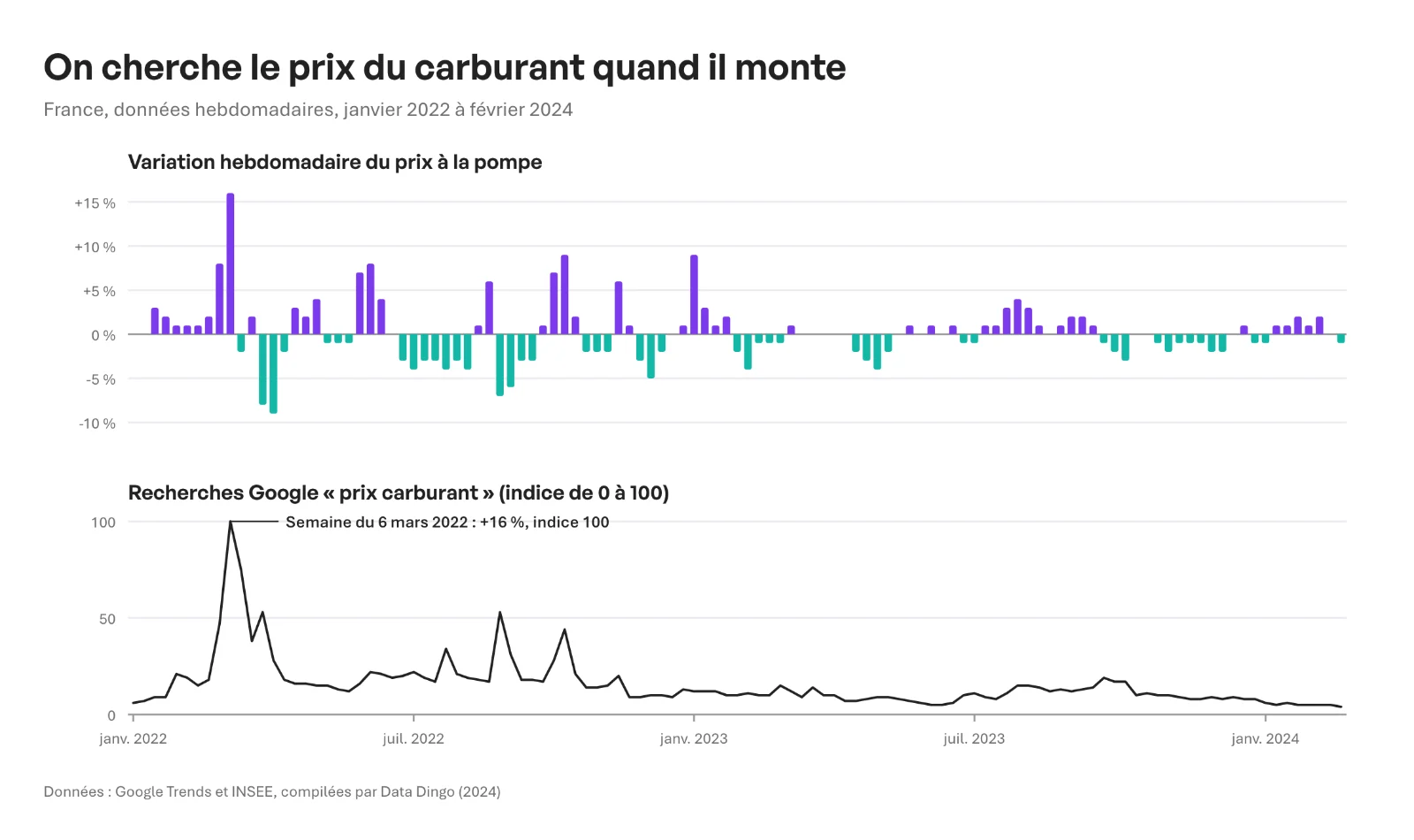 Deux panneaux sur la même période, de janvier 2022 à février 2024 : en haut, la variation hebdomadaire du prix à la pompe, avec des barres violettes pour les hausses et teal pour les baisses ; en bas, les recherches Google « prix carburant », qui culminent à l'indice 100 la semaine du 6 mars 2022, quand le prix monte de 16 %