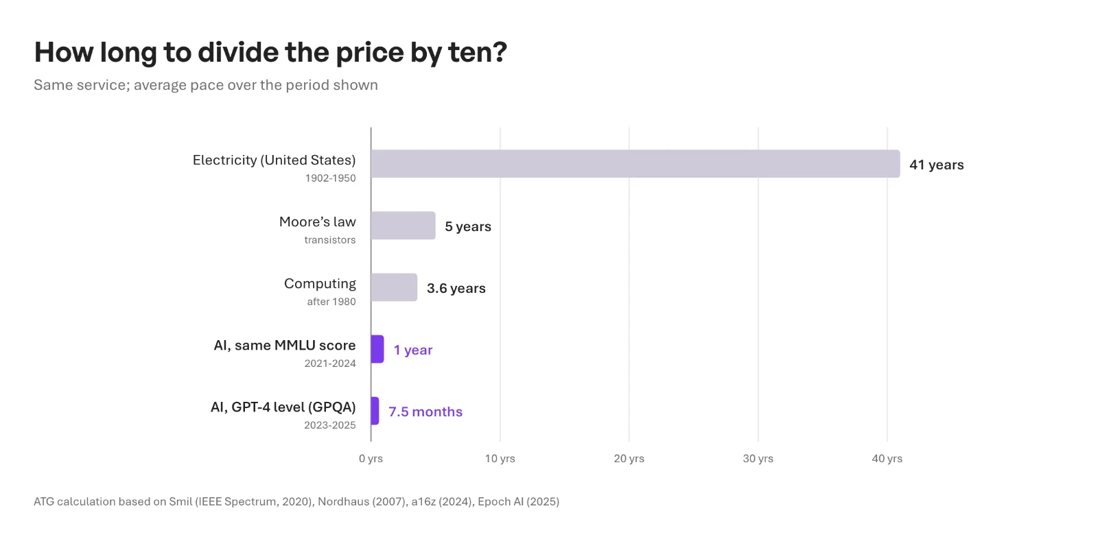 How long it takes to divide the price by ten for the same service: about 41 years for US electricity between 1902 and 1950, 5 years for Moore's law, 3.6 years for computing after 1980, 1 year for AI at equal performance, 7.5 months for AI at GPT-4 level