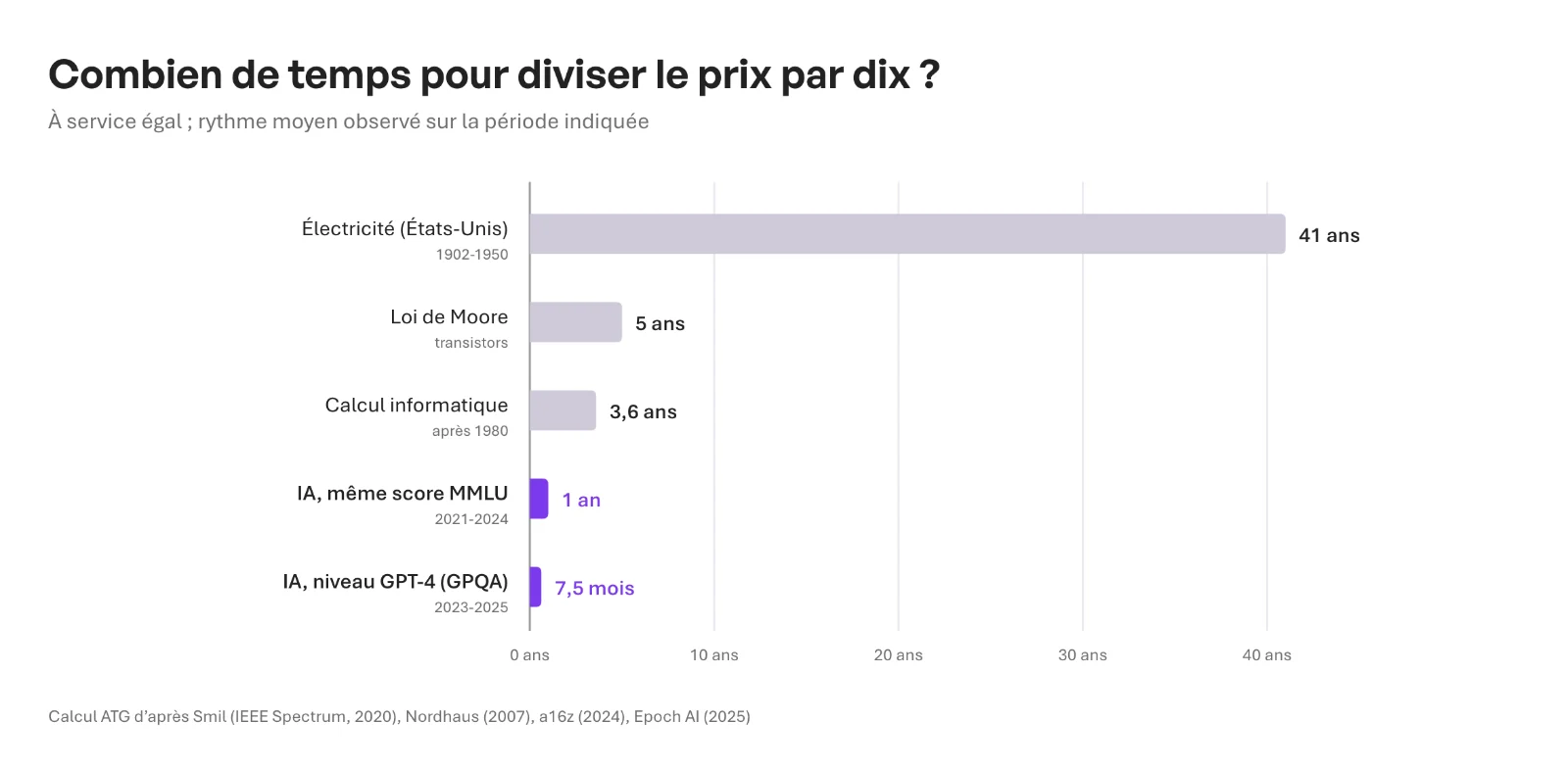 Combien de temps pour diviser le prix par dix, à service égal : environ 41 ans pour l'électricité aux États-Unis entre 1902 et 1950, 5 ans pour la loi de Moore, 3,6 ans pour le calcul informatique après 1980, 1 an pour l'IA à performance égale, 7,5 mois pour l'IA au niveau de GPT-4