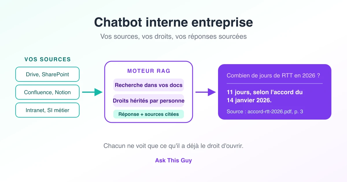 Schéma d'un chatbot interne entreprise : les sources (Drive, SharePoint, Confluence, Notion, intranet) alimentent un moteur RAG qui applique les droits de chacun et répond en citant l'accord RTT 2026