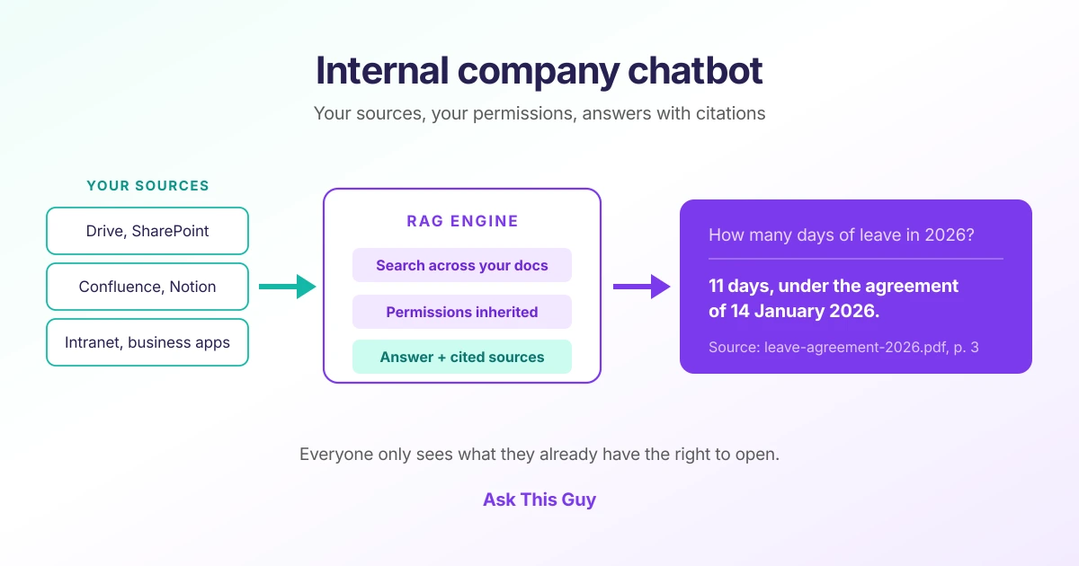 Diagram of an internal company chatbot: sources (Drive, SharePoint, Confluence, Notion, intranet) feed a RAG engine that applies each person's permissions and answers by citing the 2026 leave agreement