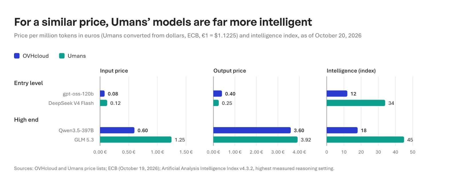 OVHcloud versus Umans as of October 20, 2026, price per million tokens in euros and Artificial Analysis intelligence index. Entry level: gpt-oss-120b at OVHcloud, €0.08 input, €0.40 output, index 12; DeepSeek V4 Flash at Umans, €0.12, €0.25, index 34. High end: Qwen3.5-397B at OVHcloud, €0.60, €3.60, index 18; GLM 5.3 at Umans, €1.25, €3.92, index 45. Umans prices converted from dollars at the ECB rate of October 19, 2026