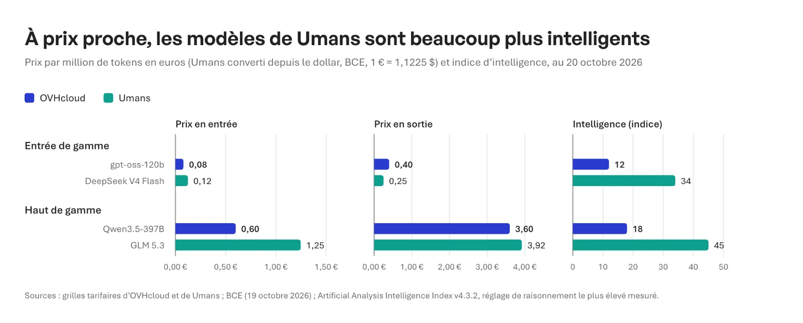 OVHcloud face à Umans au 20 octobre 2026, prix par million de tokens en euros et indice d'intelligence d'Artificial Analysis. Entrée de gamme : gpt-oss-120b chez OVHcloud, 0,08 € en entrée, 0,40 € en sortie, indice 12 ; DeepSeek V4 Flash chez Umans, 0,12 €, 0,25 €, indice 34. Haut de gamme : Qwen3.5-397B chez OVHcloud, 0,60 €, 3,60 €, indice 18 ; GLM 5.3 chez Umans, 1,25 €, 3,92 €, indice 45. Prix de Umans convertis depuis le dollar au cours de la BCE du 19 octobre 2026