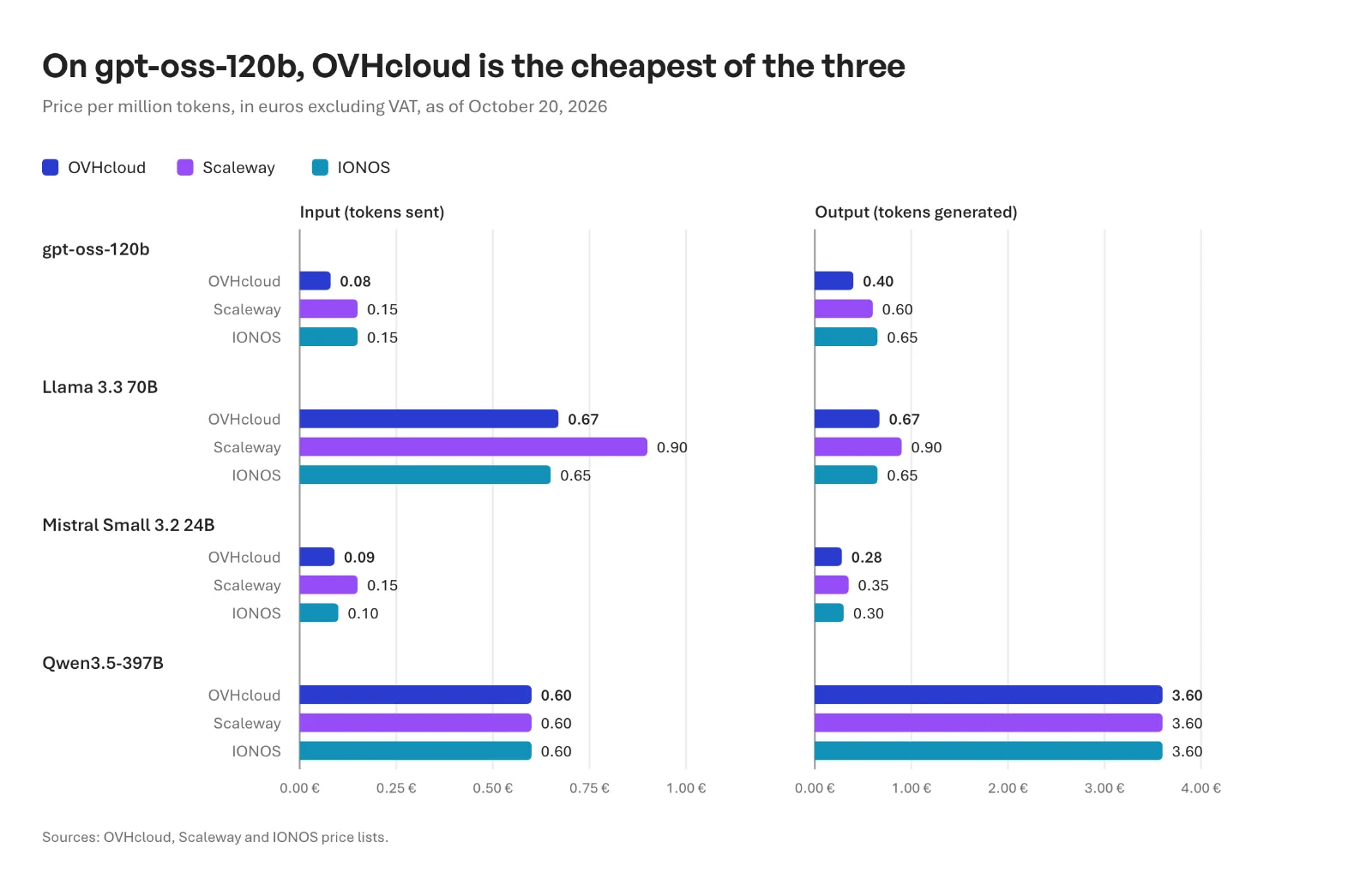 Price per million tokens in euros excluding VAT as of October 20, 2026, input then output. gpt-oss-120b: OVHcloud 0.08 and 0.40, Scaleway 0.15 and 0.60, IONOS 0.15 and 0.65. Llama 3.3 70B: OVHcloud 0.67 and 0.67, Scaleway 0.90 and 0.90, IONOS 0.65 and 0.65. Mistral Small 3.2 24B: OVHcloud 0.09 and 0.28, Scaleway 0.15 and 0.35, IONOS 0.10 and 0.30. Qwen3.5-397B: 0.60 and 3.60 at all three