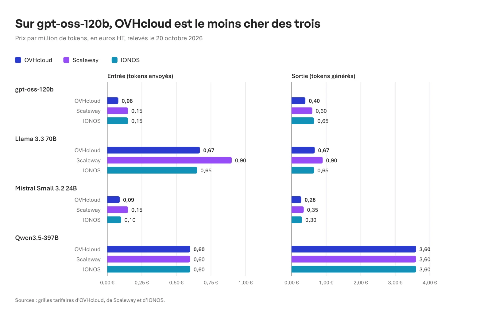 Prix par million de tokens en euros HT au 20 octobre 2026, en entrée puis en sortie. gpt-oss-120b : OVHcloud 0,08 et 0,40, Scaleway 0,15 et 0,60, IONOS 0,15 et 0,65. Llama 3.3 70B : OVHcloud 0,67 et 0,67, Scaleway 0,90 et 0,90, IONOS 0,65 et 0,65. Mistral Small 3.2 24B : OVHcloud 0,09 et 0,28, Scaleway 0,15 et 0,35, IONOS 0,10 et 0,30. Qwen3.5-397B : 0,60 et 3,60 chez les trois