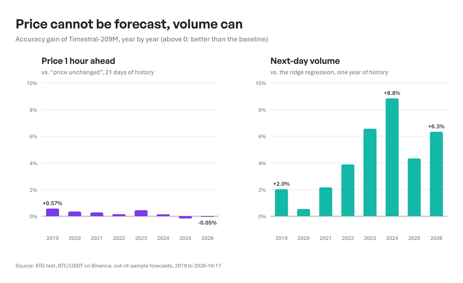 Timestral-209M gain year by year: on 1-hour price, from +0.57% in 2019 to -0.05% in 2026; on next-day volume, always positive, +6.3% in 2026