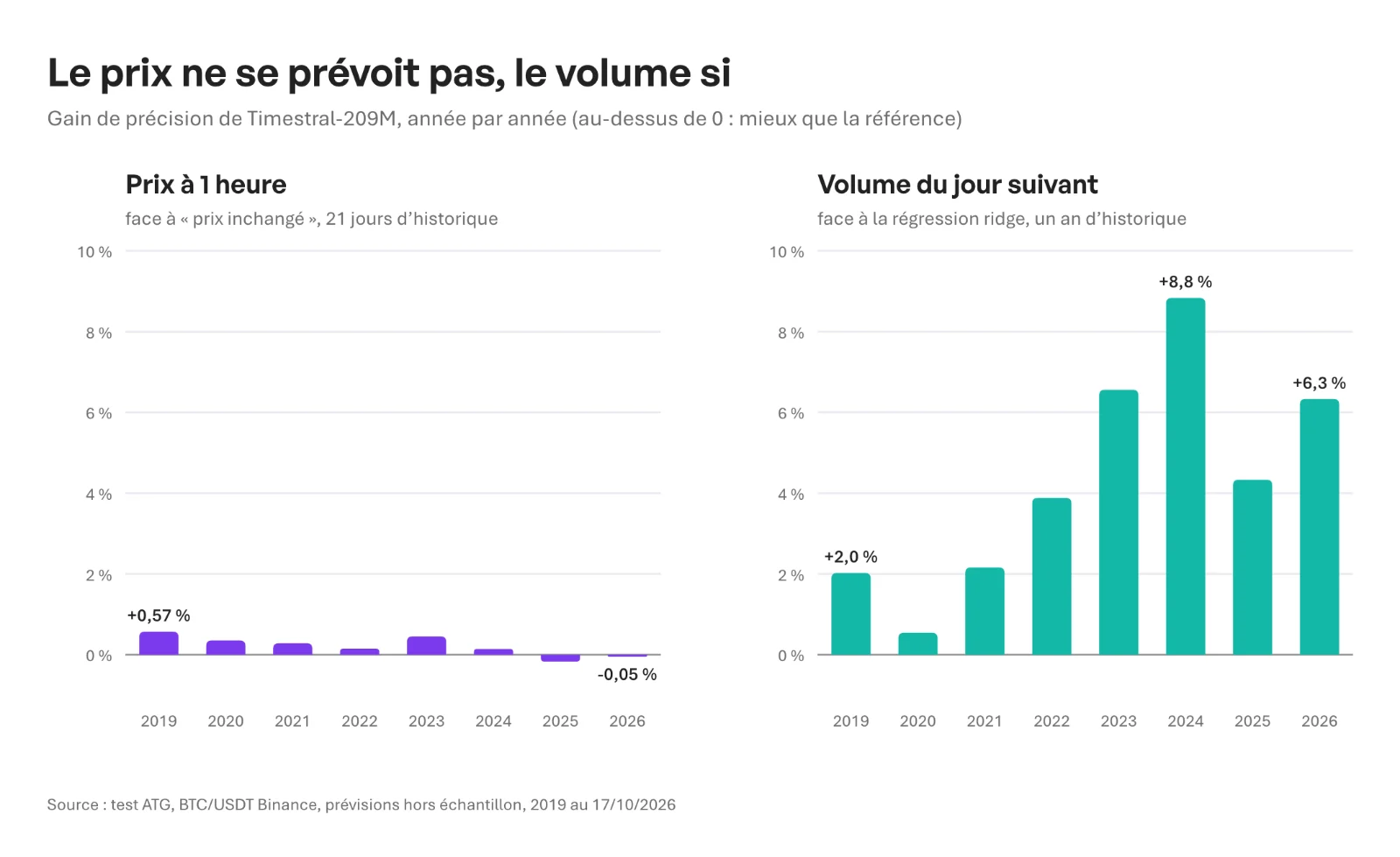 Gain de Timestral-209M année par année : sur le prix à une heure, de +0,57 % en 2019 à -0,05 % en 2026 ; sur le volume du jour suivant, toujours positif, +6,3 % en 2026