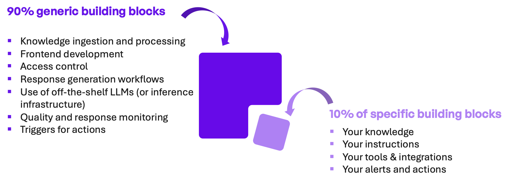 The 90-10 approach: 90% generic platform, 10% organization-specific value