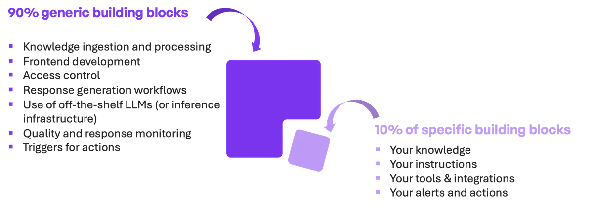 The 90-10 approach: 90% generic platform, 10% organization-specific value