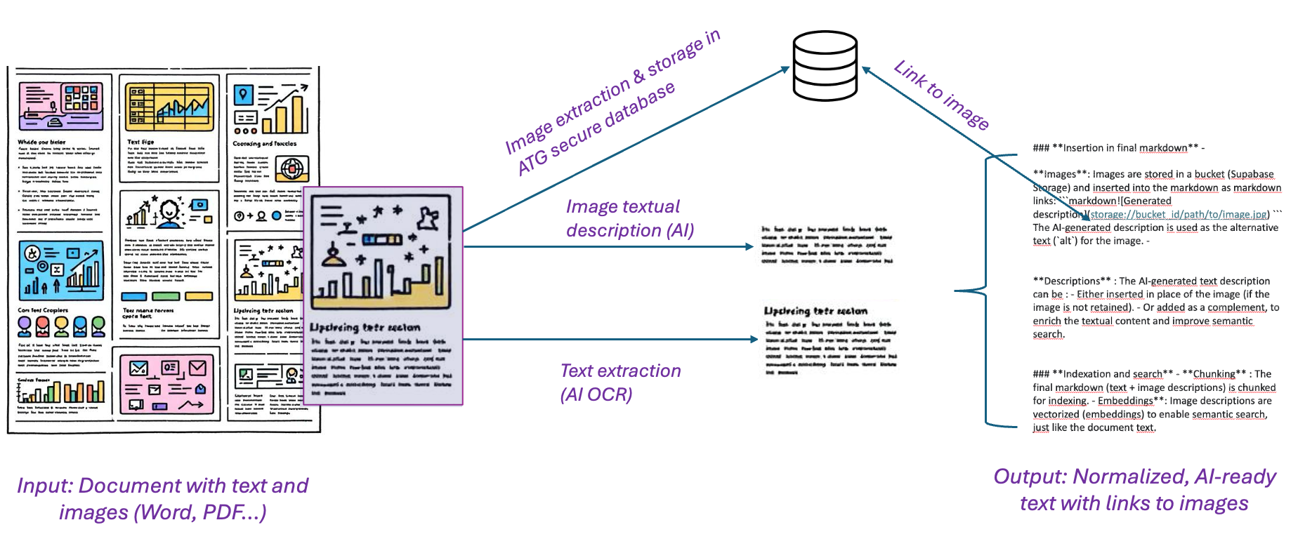 Image processing and integration pipeline in ATG