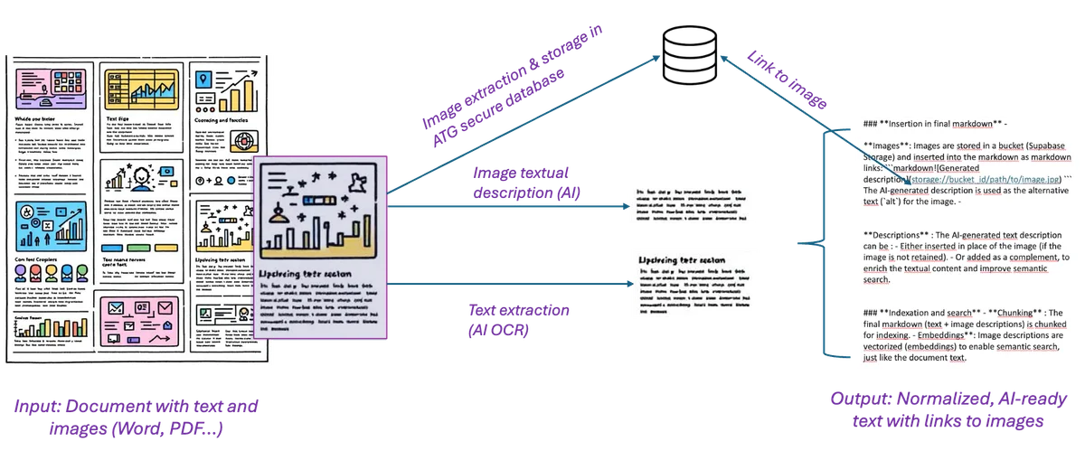 Image processing and integration pipeline in ATG